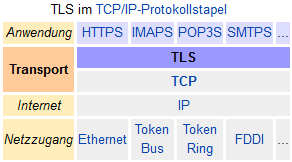 TLS im TCP/IP Protokollstapel